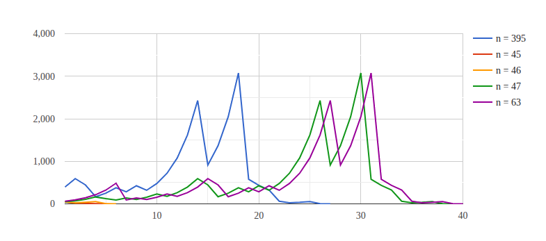 Syracuse sequence calculator